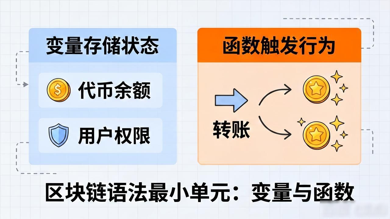 区块链语法定义_区块链语法定义_智能合约语法结构